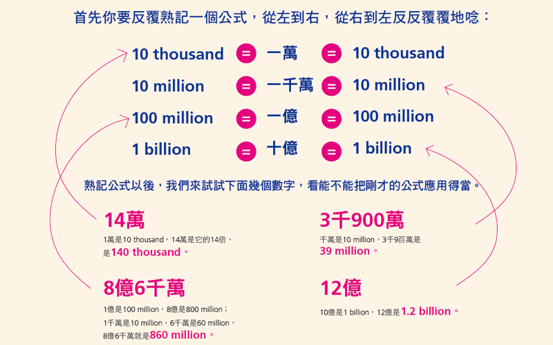 【英文】記熟這4個公式， 數字一秒轉成英文！_Gamcka.jpg